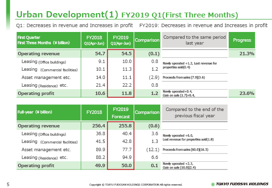 (1) FY2019 Q1(First Three Months)