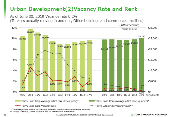 (2) Vacancy Rate and Rent