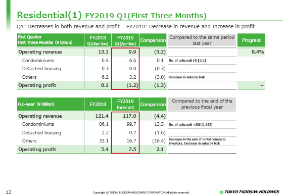 (1) FY2019 Q1(First Three Months)