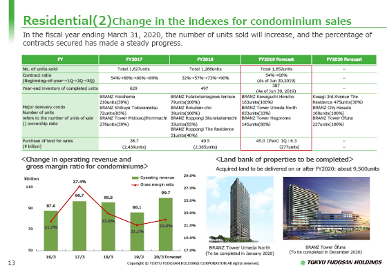 (2) Change in the indexes for condominium sales