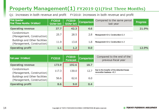 (1) FY2019 Q1(First Three Months)