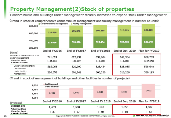 (2) Stock of properties