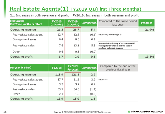 (1) FY2019 Q1(First Three Months)