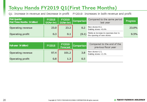 FY2019 Q1(First Three Months)