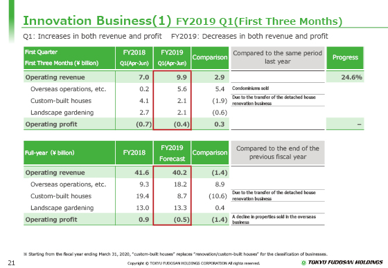 (1) FY2019 Q1(First Three Months) 