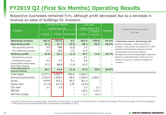 FY2019 Q2 (First Six Months) Operating Results