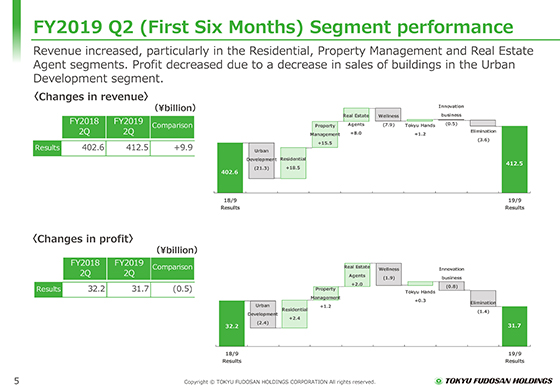 FY2019 Q2 (First Six Months) Segment performance