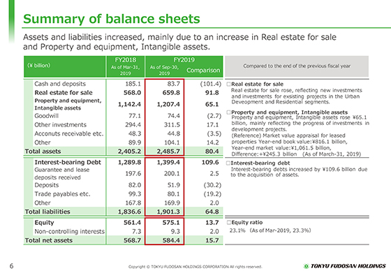 Summary of balance sheets