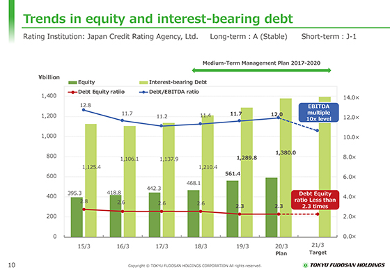 Trends in equity and interest-bearing debt