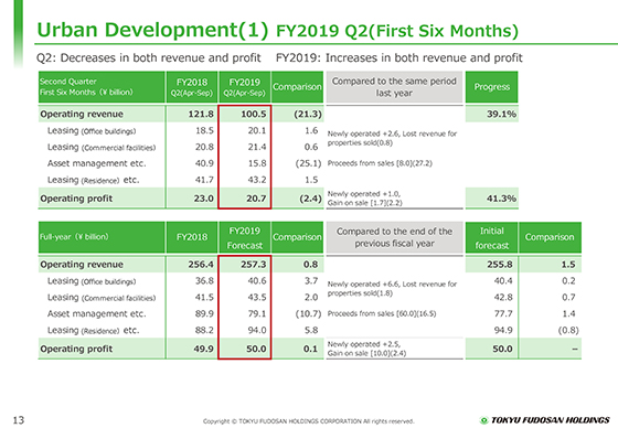 (1) FY2019 Q2(First Six Months)