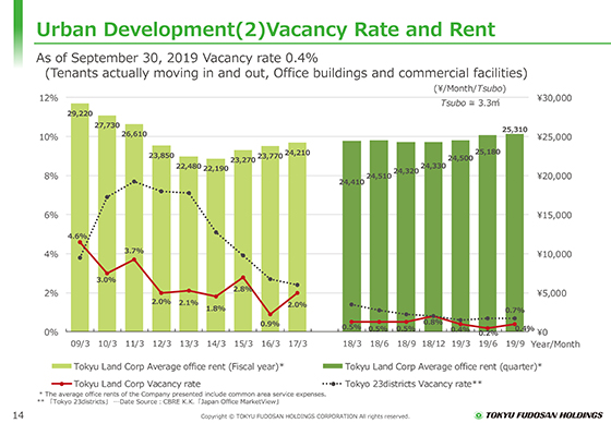 (2) Vacancy Rate and Rent