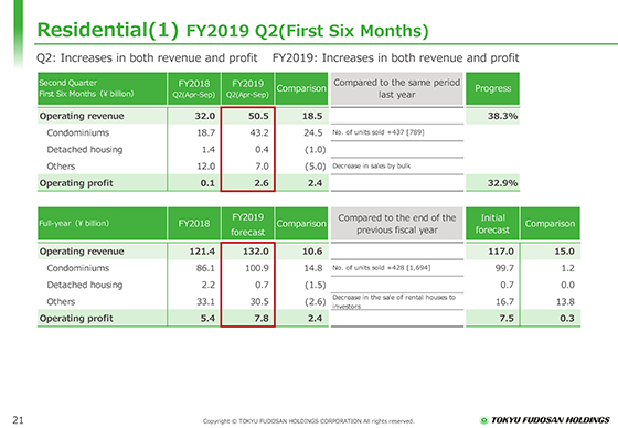 (1) FY2019 Q2(First Six Months)