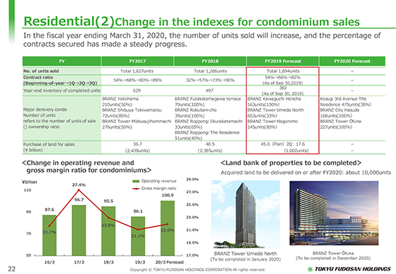 (2) Change in the indexes for condominium sales