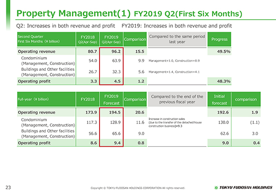 (1) FY2019 Q2(First Six Months)