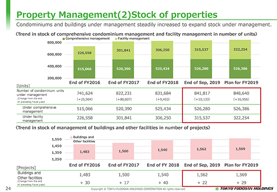 (2) Stock of properties