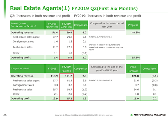 (1) FY2019 Q2(First Six Months)