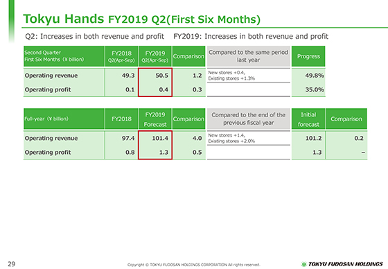 FY2019 Q2(First Six Months)