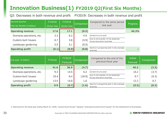 (1) FY2019 Q2(First Six Months)