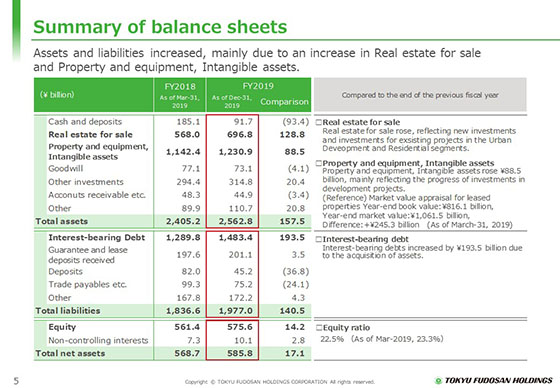 Summary of balance sheets