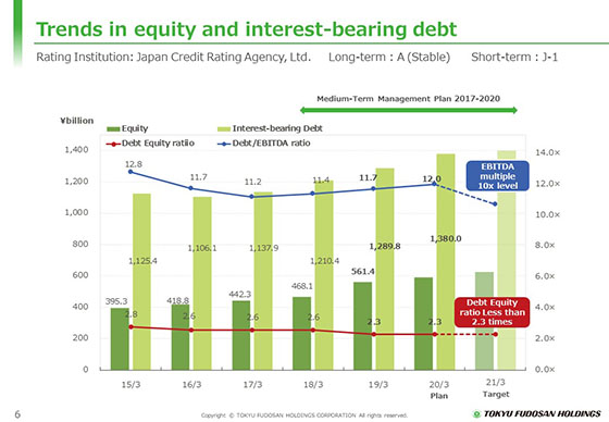 Trends in equity and interest-bearing debt