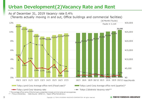 (2) Vacancy Rate and Rent