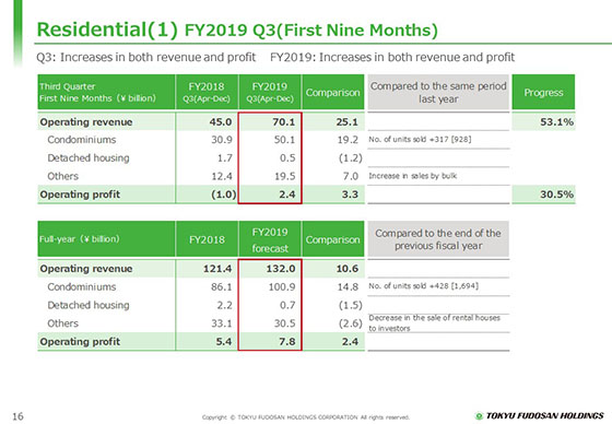 (1) FY2019 Q3(First Nine Months)