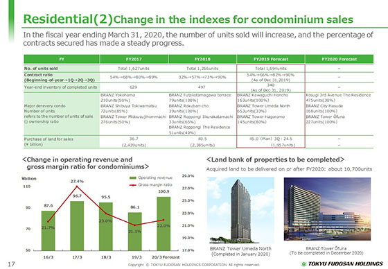 (2) Change in the indexes for condominium sales