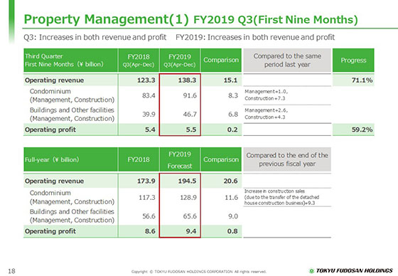 (1) FY2019 Q3(First Nine Months)