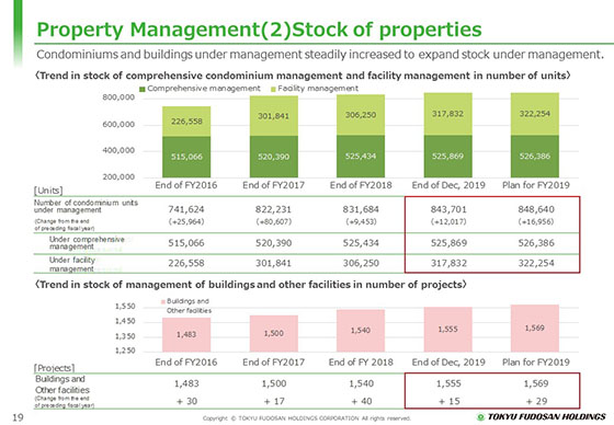 (2) Stock of properties