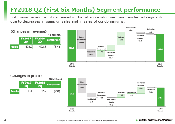 FY2018 Q2 (First Six Months) Segment performance