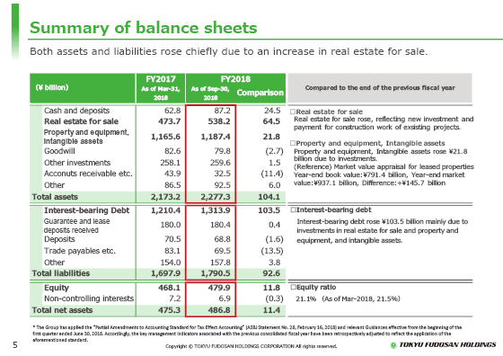 Summary of balance sheets