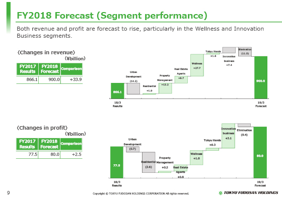 FY2018 Forecast (Segment performance)