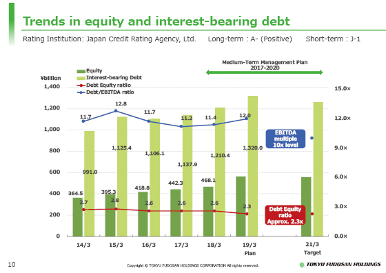 Trends in equity and interest-bearing debt