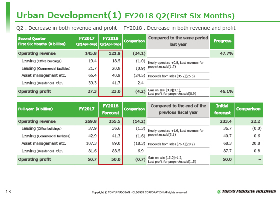 (1) FY2018 Q2(First Six Months)