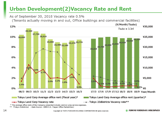 (2) Vacancy Rate and Rent