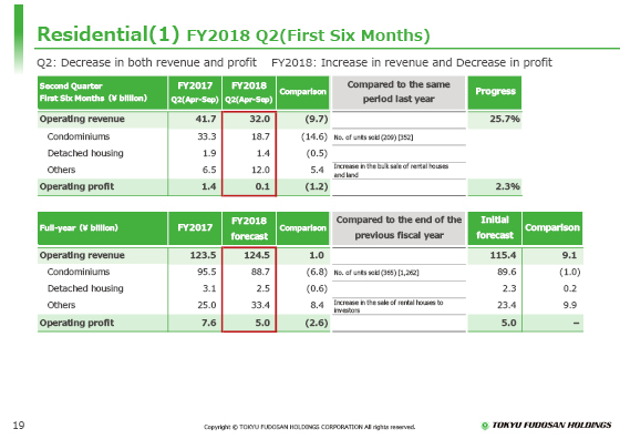 (1) FY2018 Q2(First Six Months)