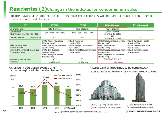 (2) Change in the indexes for condominium sales