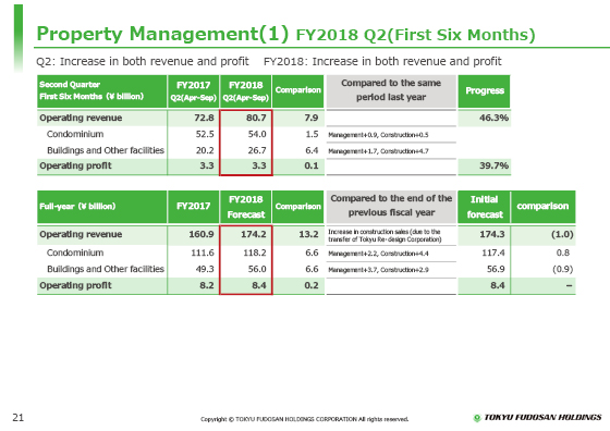 (1) FY2018 Q2(First Six Months)