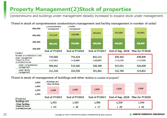 (2) Stock of properties