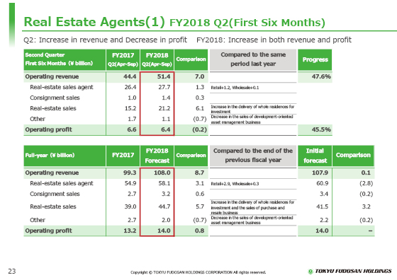 (1) FY2018 Q2(First Six Months)