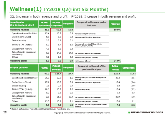 (1) FY2018 Q2(First Six Months)