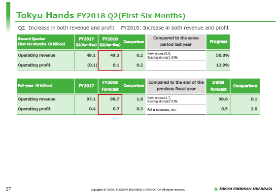 FY2018 Q2(First Six Months)