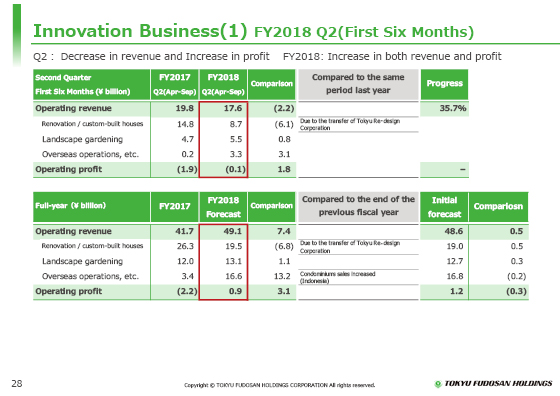 (1) FY2018 Q2(First Six Months)