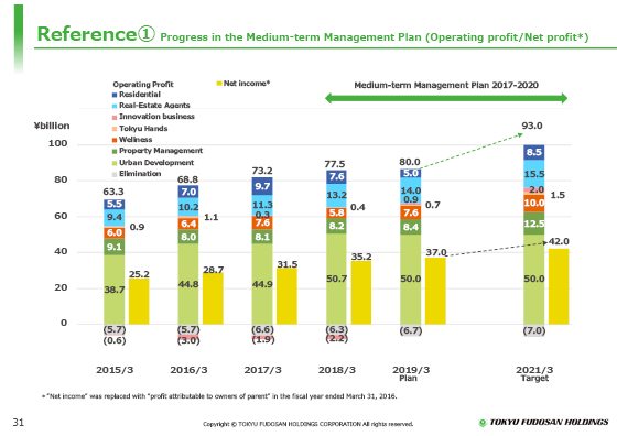 Reference① Progress in the Medium-term Management Plan (Operating profit/Net profit)