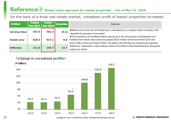 Reference② Market value appraisal for leased properties