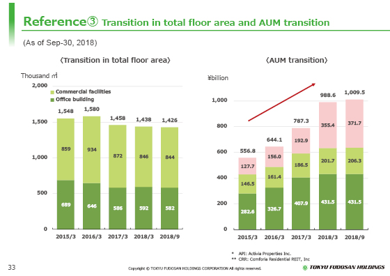 Reference③ Transition in total floor area and AUM transition