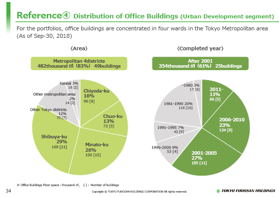 Reference④ Distribution of Office Buildings (Urban Development segment)