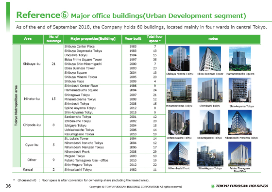 Reference⑥ Major office buildings (Urban Development segment)