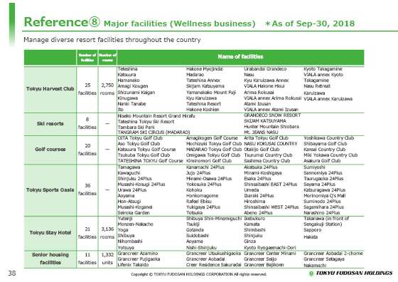 Reference⑧ Major facilities (Wellness business)