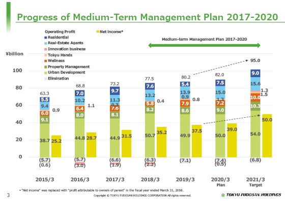 Progress of Medium-Term Management Plan 2017-2020 (2)